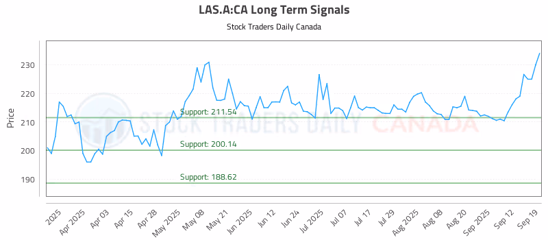 Stock Chart for LAS.A:CA