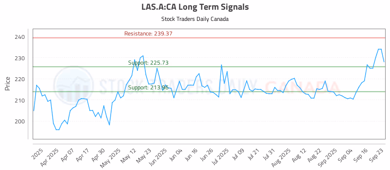 Stock Chart for LAS.A:CA