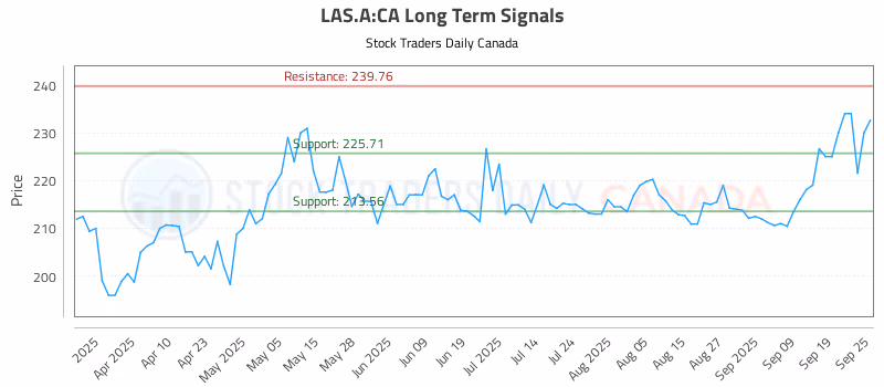 Stock Chart for LAS.A:CA