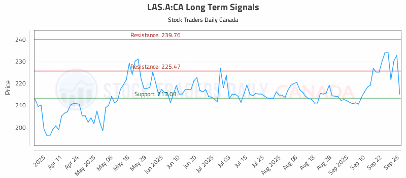 Stock Chart for LAS.A:CA