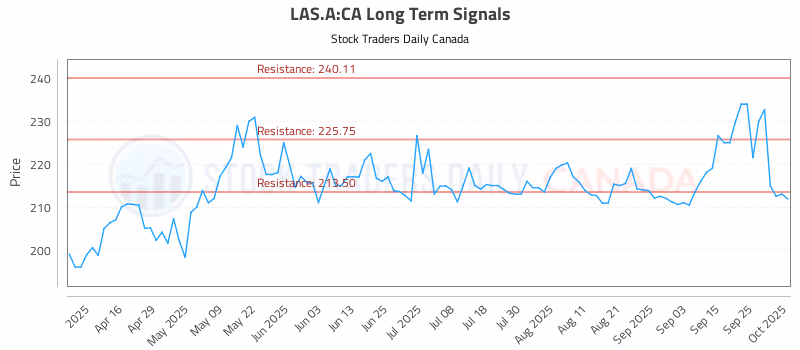 Stock Chart for LAS.A:CA