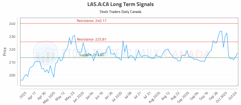 Stock Chart for LAS.A:CA