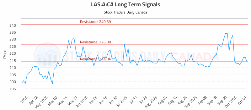 Stock Chart for LAS.A:CA