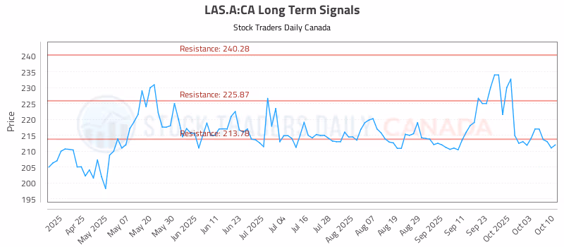 Stock Chart for LAS.A:CA