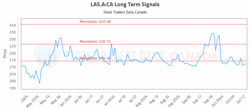 Stock Chart for LAS.A:CA