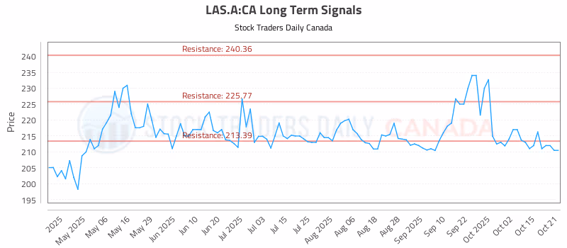 Stock Chart for LAS.A:CA