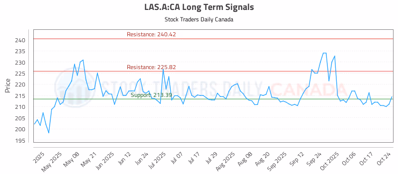Stock Chart for LAS.A:CA