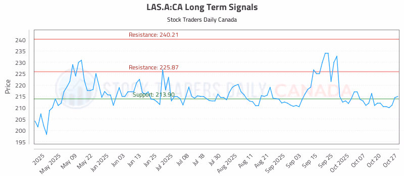 Stock Chart for LAS.A:CA
