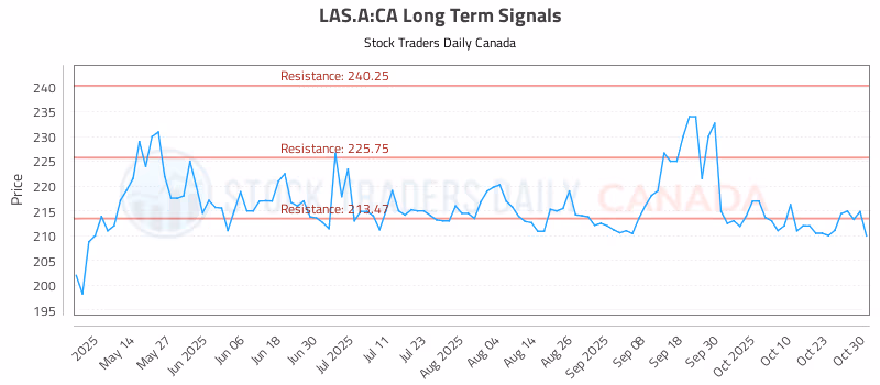 Stock Chart for LAS.A:CA