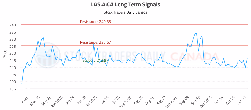 Stock Chart for LAS.A:CA