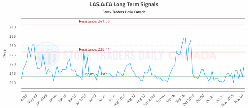Stock Chart for LAS.A:CA