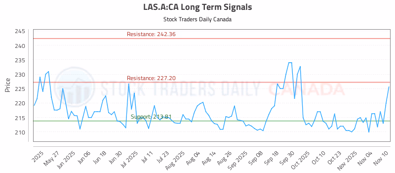 Stock Chart for LAS.A:CA