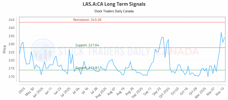 Stock Chart for LAS.A:CA