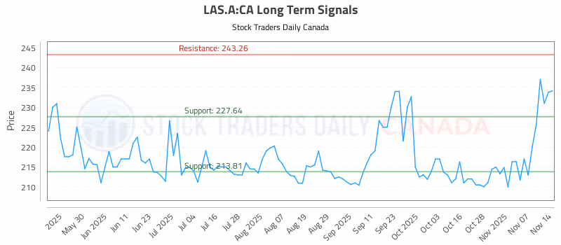 Stock Chart for LAS.A:CA