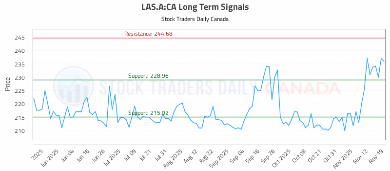 Stock Chart for LAS.A:CA