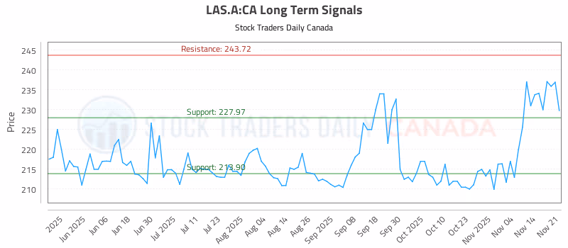 Stock Chart for LAS.A:CA