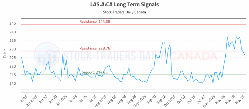 Stock Chart for LAS.A:CA