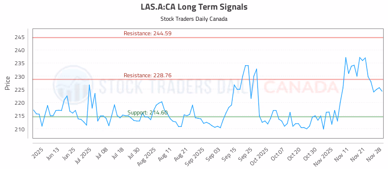 Stock Chart for LAS.A:CA