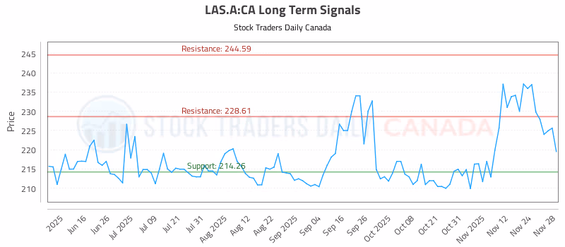 Stock Chart for LAS.A:CA