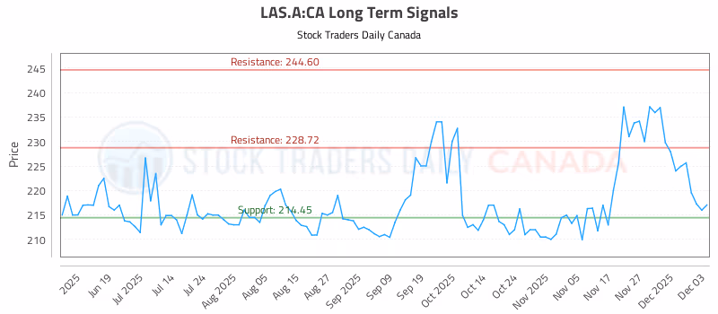Stock Chart for LAS.A:CA