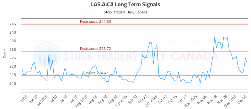 Stock Chart for LAS.A:CA