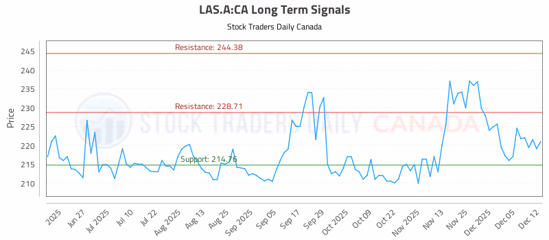 Stock Chart for LAS.A:CA
