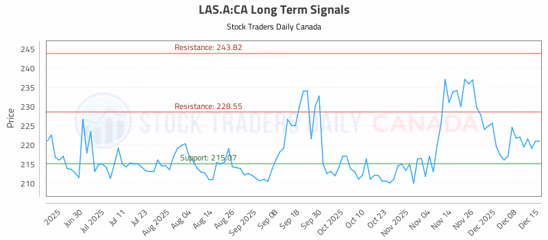 Stock Chart for LAS.A:CA