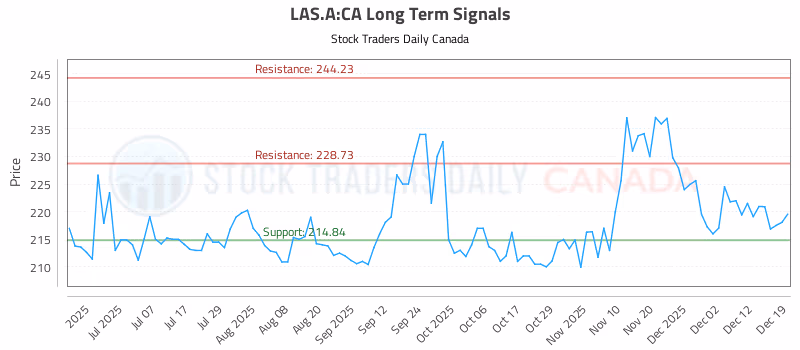 Stock Chart for LAS.A:CA