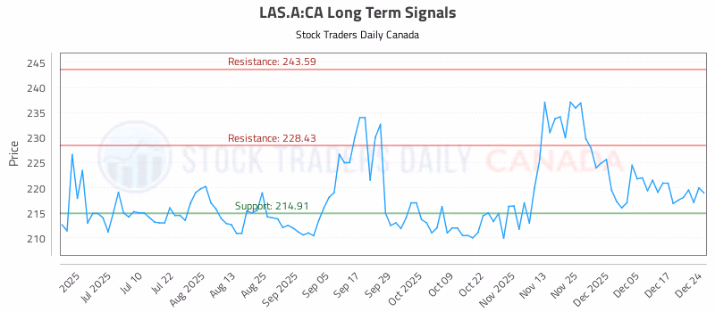 Stock Chart for LAS.A:CA