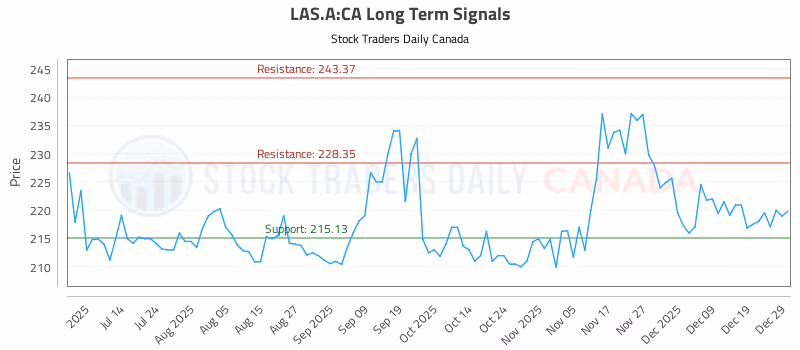 Stock Chart for LAS.A:CA