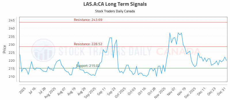 Stock Chart for LAS.A:CA