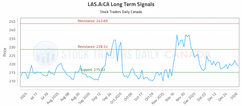 Stock Chart for LAS.A:CA