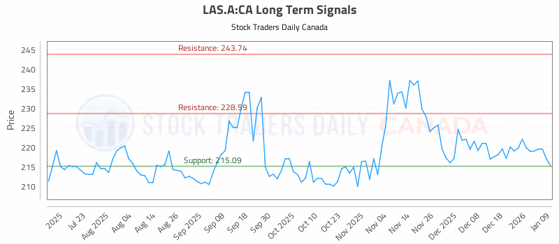 Stock Chart for LAS.A:CA