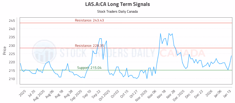 Stock Chart for LAS.A:CA