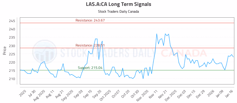 Stock Chart for LAS.A:CA