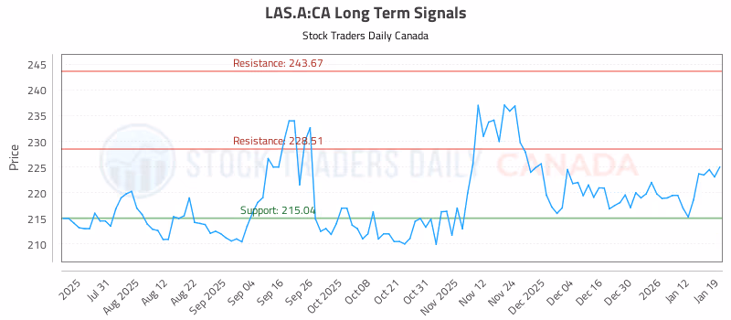 Stock Chart for LAS.A:CA