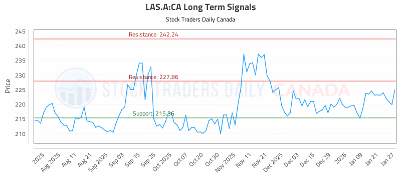 Stock Chart for LAS.A:CA