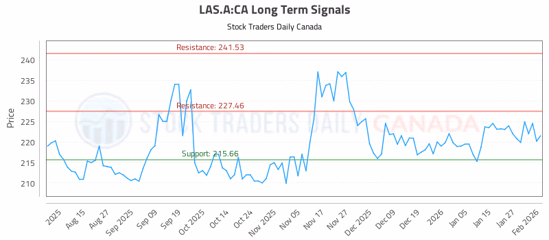 Stock Chart for LAS.A:CA