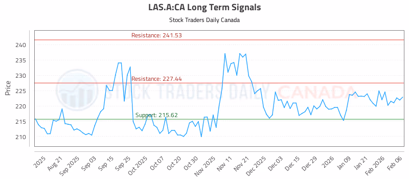 Stock Chart for LAS.A:CA