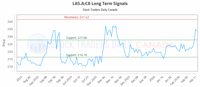 Stock Chart for LAS.A:CA