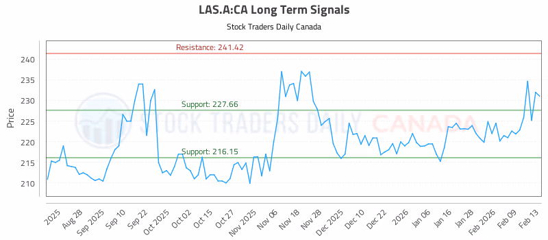 Stock Chart for LAS.A:CA