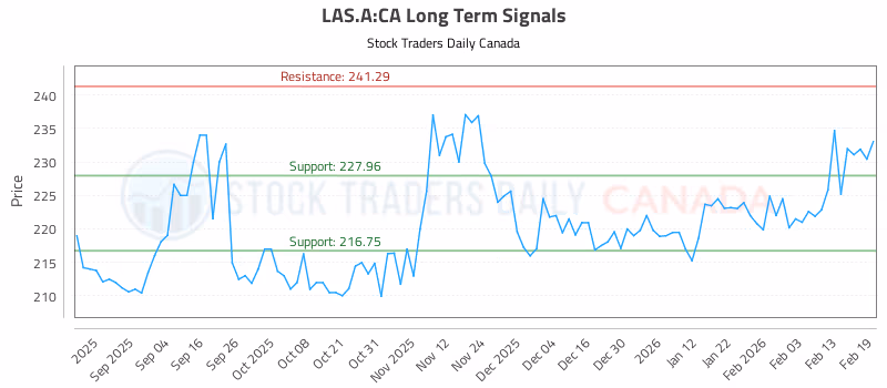 Stock Chart for LAS.A:CA