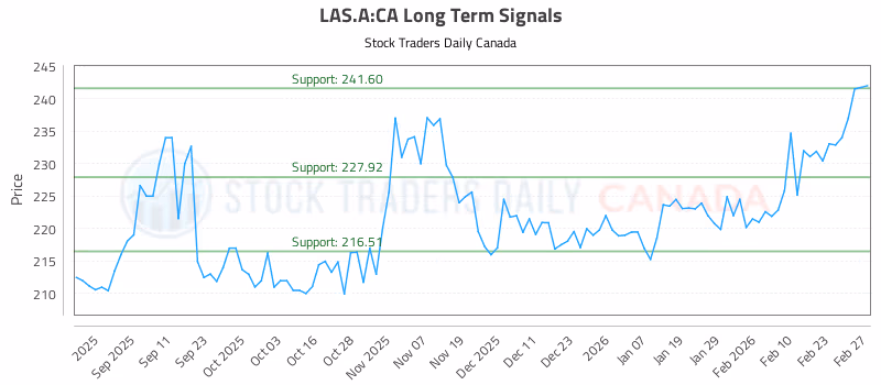 Stock Chart for LAS.A:CA