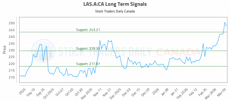 Stock Chart for LAS.A:CA