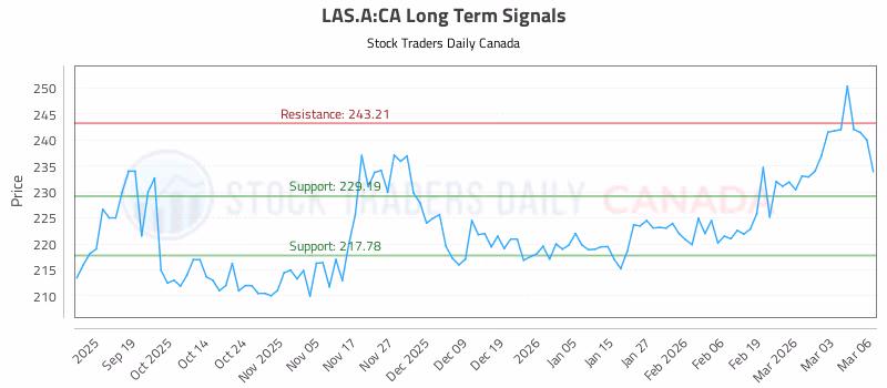 Stock Chart for LAS.A:CA