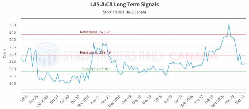 Stock Chart for LAS.A:CA