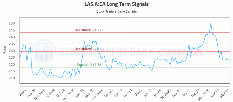 Stock Chart for LAS.A:CA