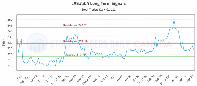 Stock Chart for LAS.A:CA