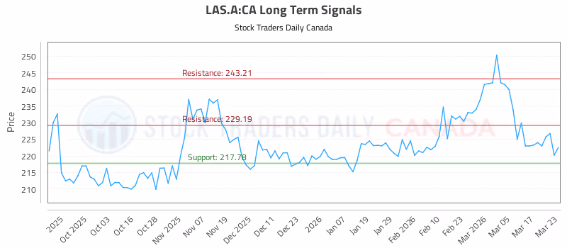 Stock Chart for LAS.A:CA