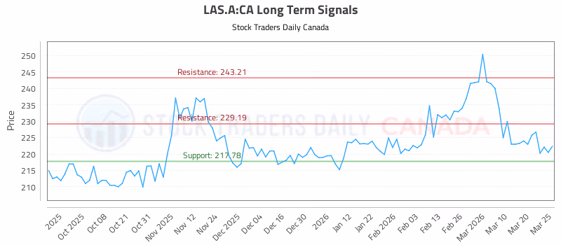 Stock Chart for LAS.A:CA
